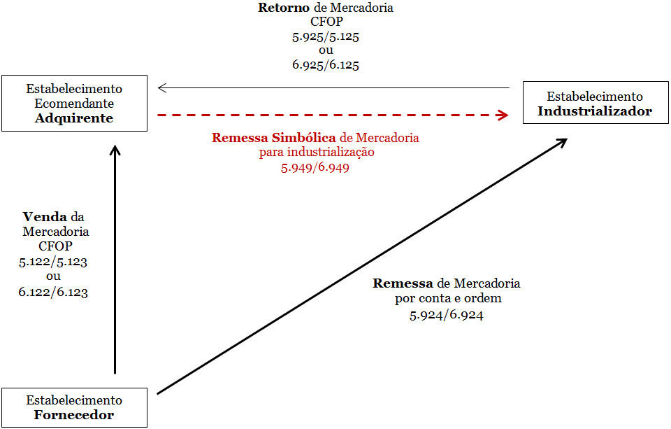 Triangulação Fiscal